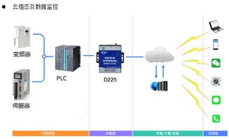 PLC程序远程下载监控调试模块D225 赋能工业自动化设备智能运维